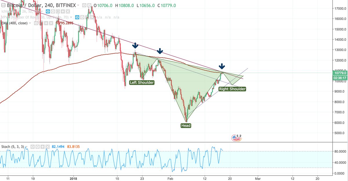 This is my bet for $BTC now. 0.5 FIB retest around $9,400, to complete the right shoulder of a bigger iHS, and break the resistance 400EMA at the fourth touch.