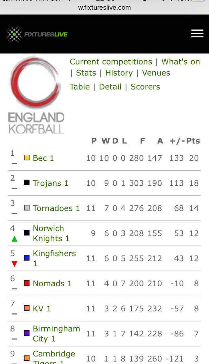 KnightsKorf's tweet photo. Two games in hand and our first team are up there in 4th place... #CopperBoxPlease #gogoknights https://t.co/xC9S6qHq1H