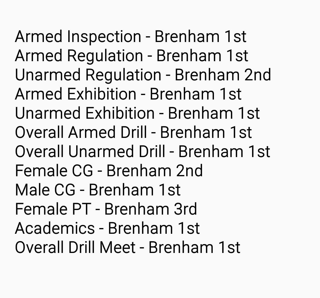 Brenham_MCJROTC's tweet photo. Brenham MCJROTC wins 1st overall at the Pasadena Drill meet and places in all but two events...two weeks to Regionals. @BrenhamISD @BrenhamHS https://t.co/vuwS4rKWEy