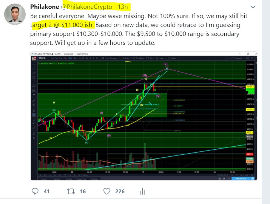PhilakoneCrypto's tweet photo. BAM. $11-$11.3K range highest imo. Then we could see $10-$10.3K correction https://t.co/ASlxN9CPM7