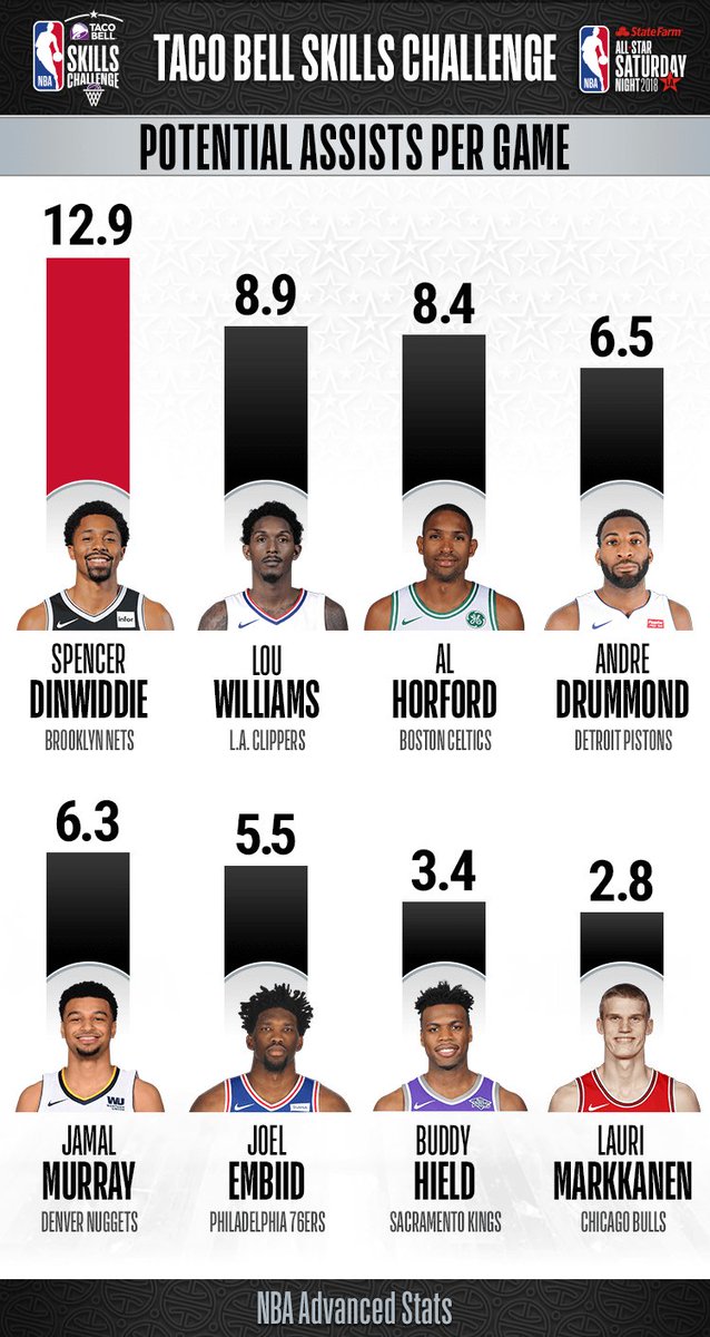 The #TacoBellSkills Challenge participants potential assists per game!