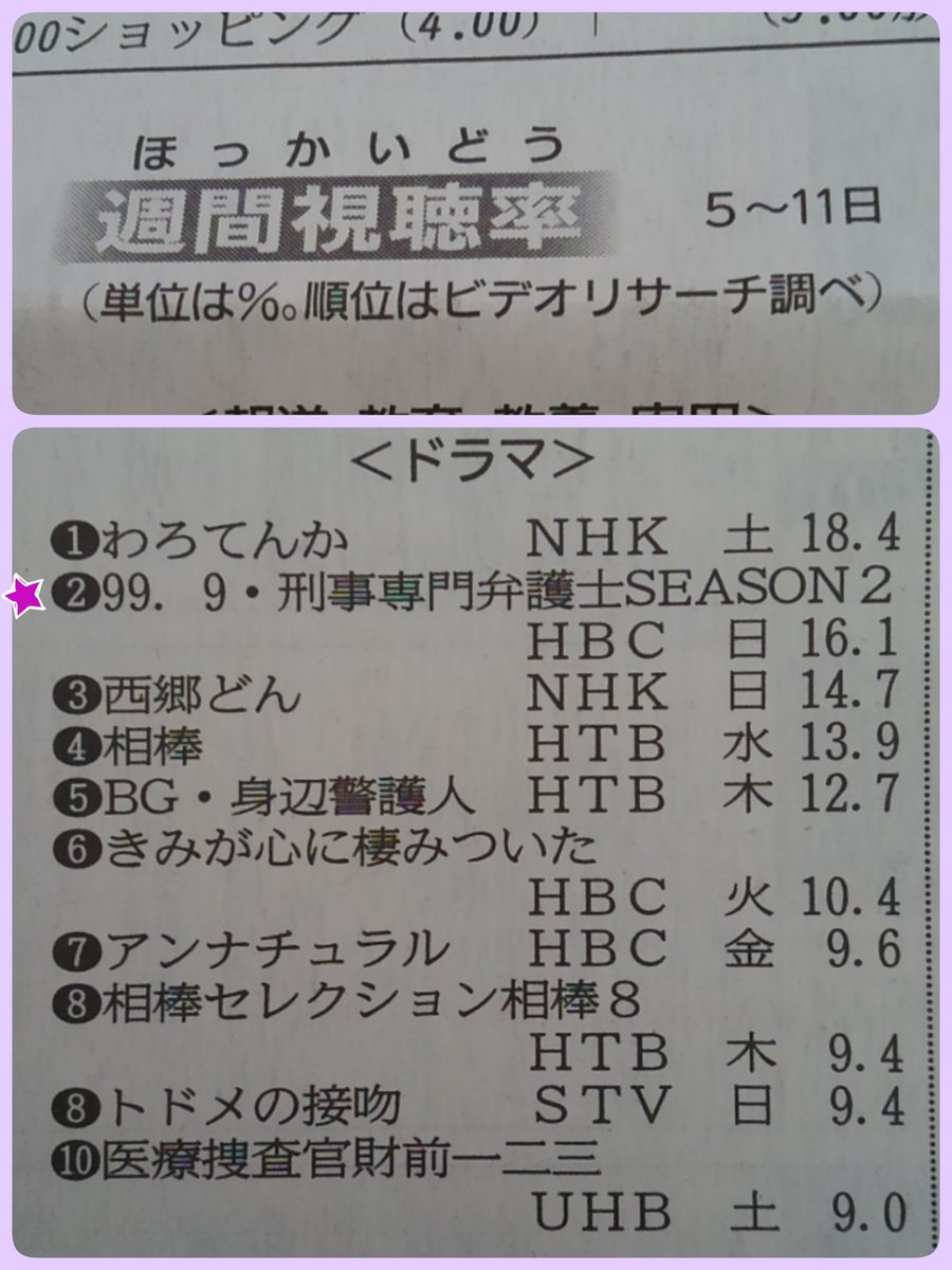 Momo 北海道新聞2 18 日 朝刊掲載 ほっかいどう週間視聴率 2 5 11 99 9 刑事専門弁護士 Season 第5話 16 1 松本潤 999tbs 刑事専門弁護士 日曜劇場999 深山と愉快な仲間たち 松潤のドラマ Hbc T Co Txzfuuy8kb