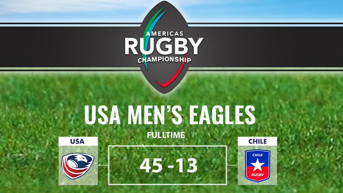 USARugby's tweet photo. EAGLES WIN!!

United States finishes 3-0 at home for #ARC2018! 
Next up, Brazil. ✈️🇧🇷 https://t.co/i3ajwZrJ4S