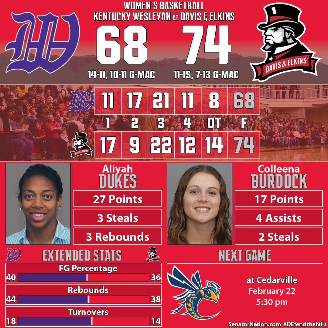 Stats and leaders from Women's Basketball's 74-68 overtime victory over Kentucky Wesleyan!! Aliyah Dukes leads all scorers with 27 points as the Senators reel off their fifth straight victory on Senior Day!! #DEfendthehills #SenatorNation #FireTheCannon #ThankYouSeniors