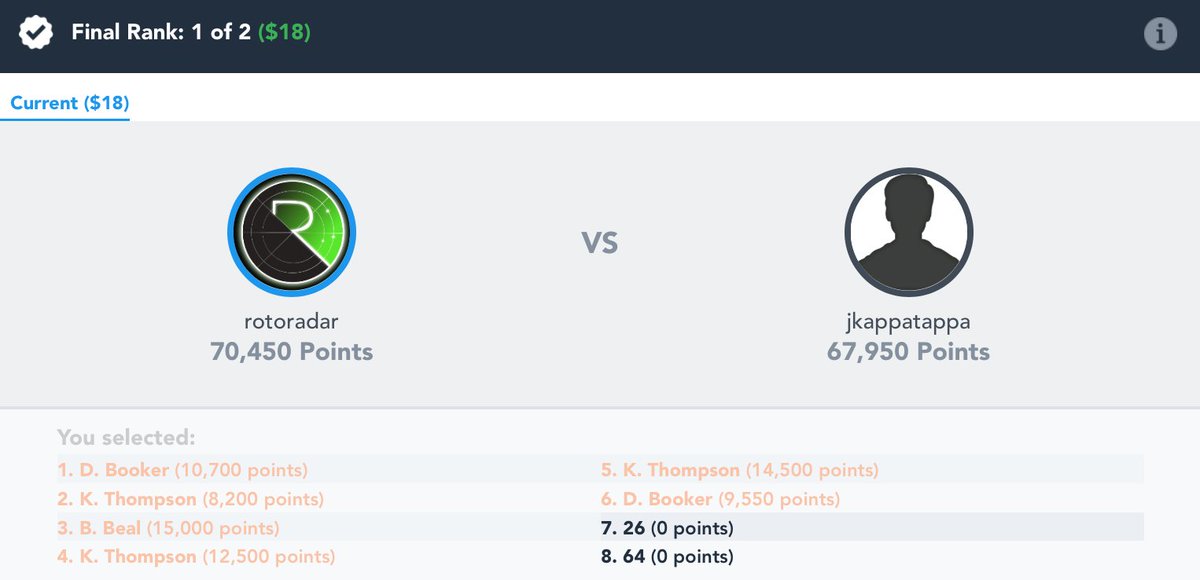 JustRoto's tweet photo. It was a winning night on #BoomFantasy for all #RotoRadarNBA Members! We picked up the win in the Dunk Contest and 3-Point Shootout.
๐ @Larrydn22 gets the #MAS47GoldStar.
๐ Get my lineups and articles here --> https://t.co/uWrw9OAZca (MAS47)
*Attached were my lineups tonight* https://t.co/8sFciHkvC5