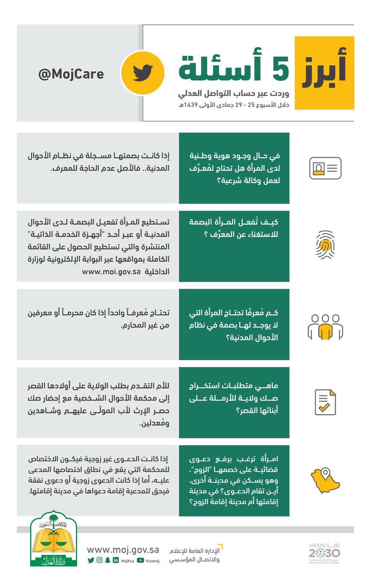 التواصل العدلي Pa Twitter أبرز 5 أسئلة وردت عبر حساب التواصل العدلي خلال الأسبوع