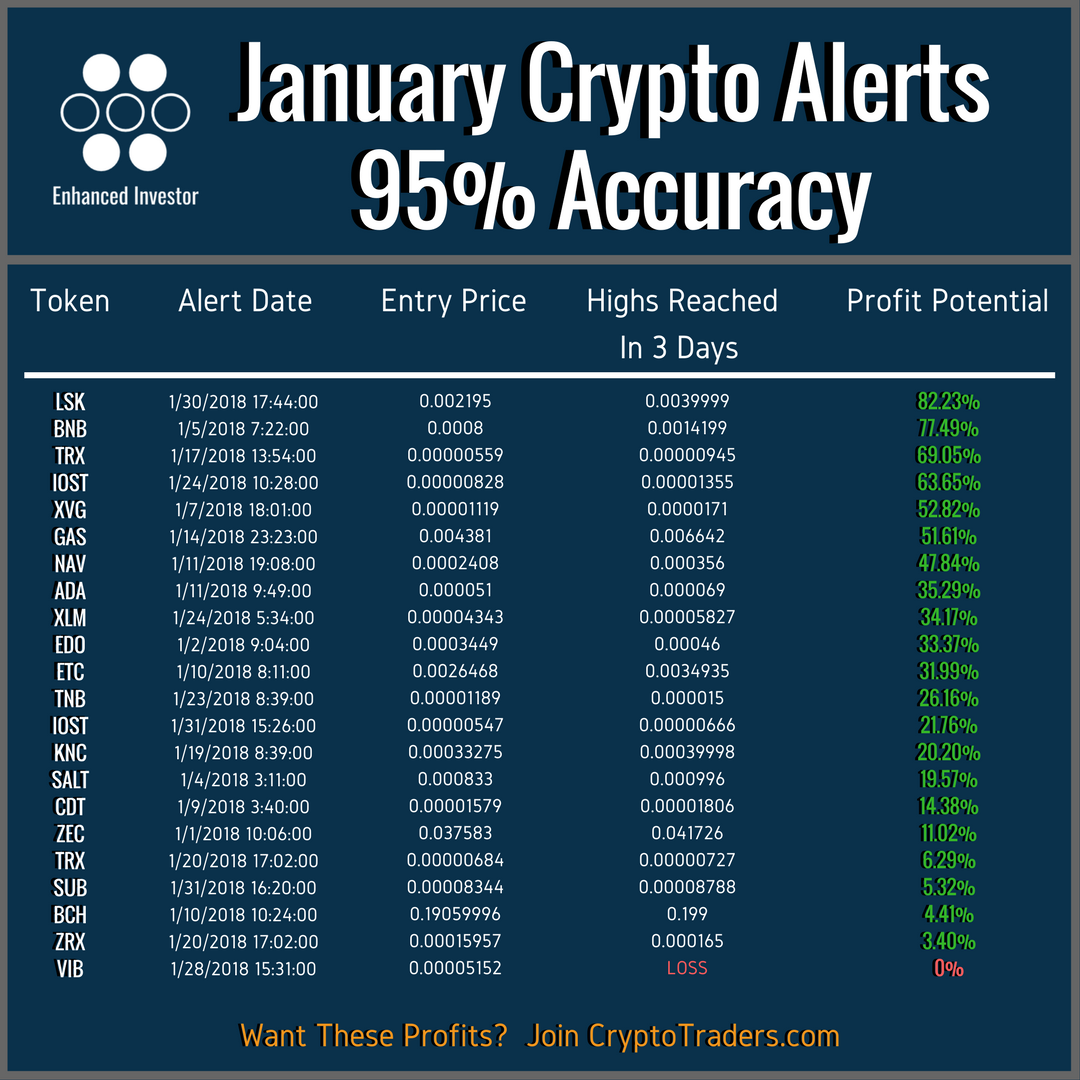 CoinFanatic1's tweet photo. @officialmcafee Look, this chat just alerted this good of a track record, check this out - every single alert is recorded in their crypto-alerts room.  This is absolutely the best crypto chat I've ever been in man I gotta tell ya, let's trade in there together! https://t.co/3CRhO5MG7l https://t.co/eIZb4n6xRG