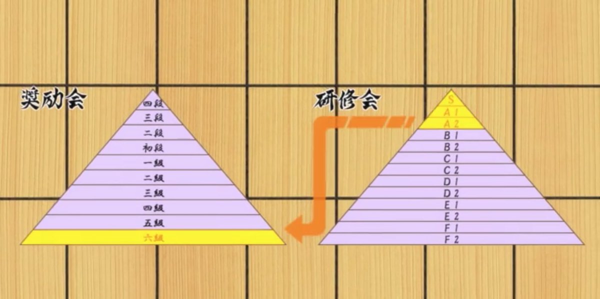 ヤドのン 女流棋士が戦っているのは研修会という奨励会の下部組織です アニメからの画像拝借で申し訳ないですが 添付画像が非常にわかりやすいと思います 残念ながら女流棋士はプロではないんです