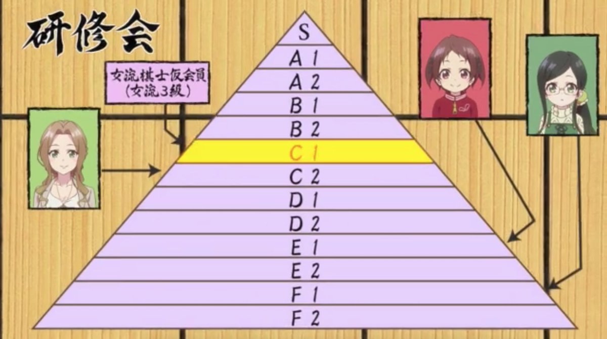 ヤドのン 女流棋士が戦っているのは研修会という奨励会の下部組織です アニメからの画像拝借で申し訳ないですが 添付画像が非常にわかりやすいと思います 残念ながら女流棋士はプロではないんです ヤドのン 女流棋士が戦っているのは研修会という奨励会の下部組織です アニメからの画像拝借で申し訳ないですが 添付画像が非常にわかりやすいと思います 残念ながら女流棋士はプロではないんです