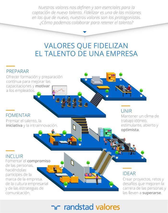 agilelapaz's tweet photo. Nuestros valores nos definen y son esenciales para la captación de nuevo talento. Fidelizar es una de las misiones en las que de nuevo, nuestros valores son los protagonistas. ¿cómo podemos colaborar para retener el talento? #management30 #peopleware #equipo #valores #talento https://t.co/ywKlCUvouv