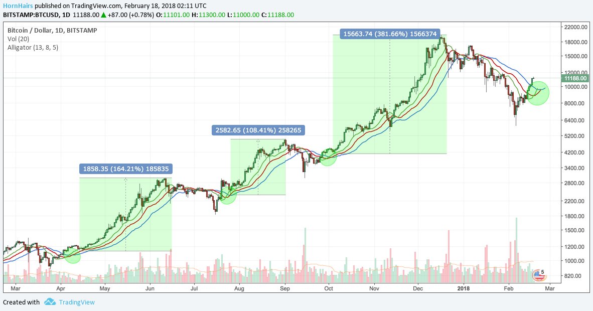 CryptoHornHairs's tweet photo. Lord of the #fractal, Bill William's Alligator is opening his mouth on the 1D #Bitcoin chart. 

Price increased, on average, 215% when we saw this signal the previous 3 times in 2017.

🐊📈 https://t.co/8EbkSn4gew