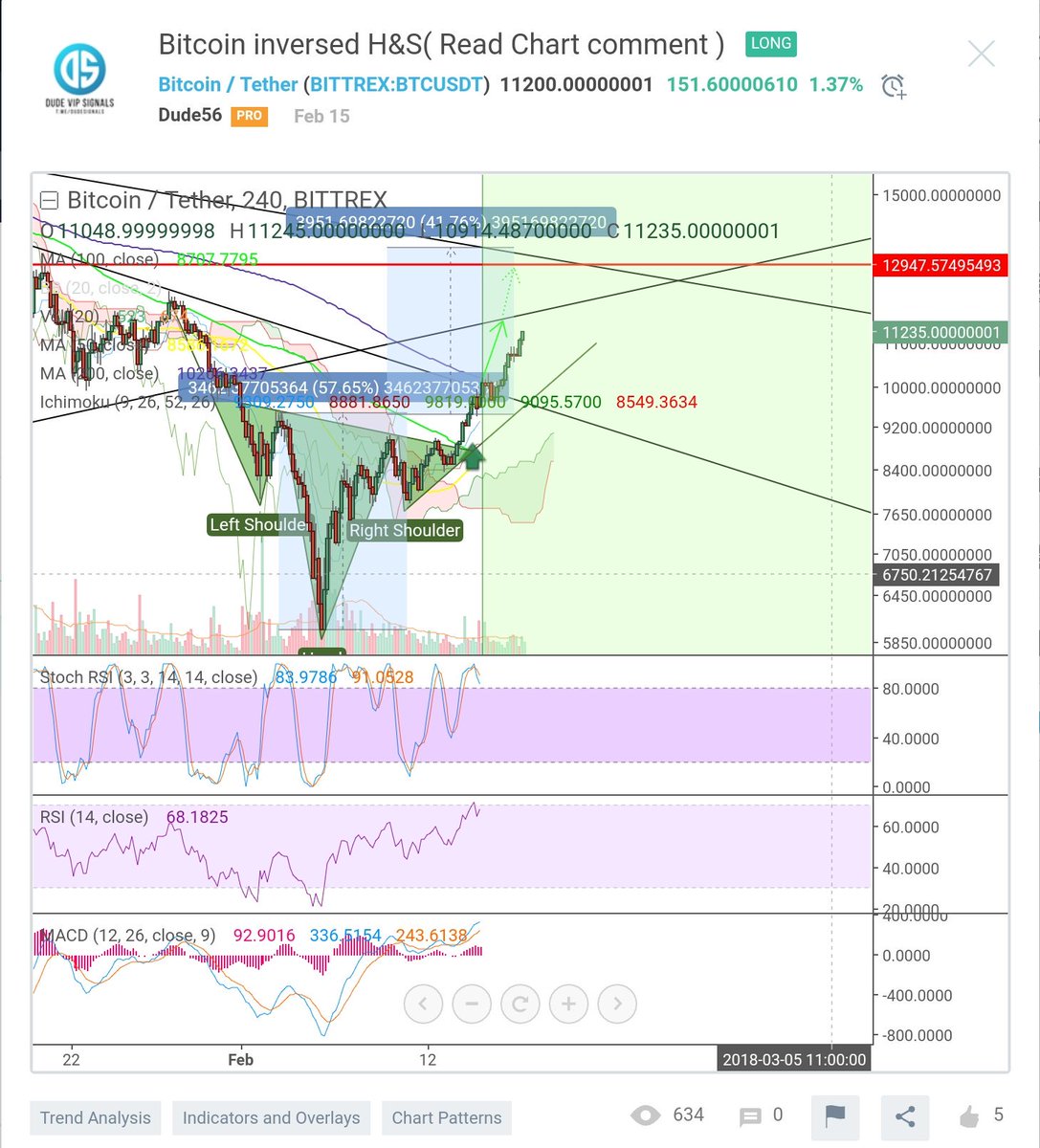 thedude0ne's tweet photo. Market cap now at 520K billion dollars. We also have an increase in Bitcoin dominancen of 2.3% in these last days. Which is good for Bitcoin, but pay attention becausen2e will face some resistances now including 12K-13K area. Let's see how it goes. https://t.co/JyLVJnQizg