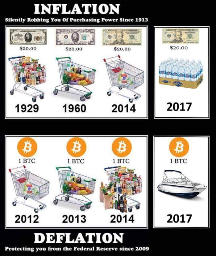 CryptoFear's tweet photo. How #BTC moves away from #Inflation #cryptocurrency #Finance https://t.co/KuIG342ZVM