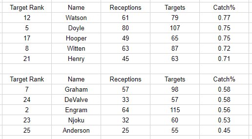 kpippert11's tweet image. Best and worse catch % of top 25 TEs in targets. Complete mixed bag, The top 10 TEs had a 65% catch rate on average. The exact same average of the top 25. #FantasyFootball #CatchRate #FantasySport #NFL