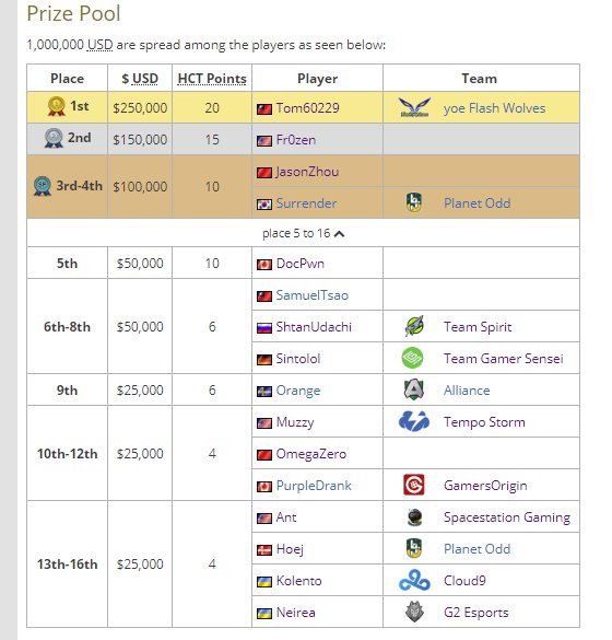 Gianni88S's tweet photo. #HCT 2018-19 Standings of each Region (84.02% Confirmed Region)
🔗https://t.co/CmORRDGf6U
🔗https://t.co/5E23l8RKsr
@HS_Orange 6pts &amp; @DocPwnHS 10pts  is it correct? @chespace @Wei2Yu3
@HSesports @PlayHearthstone @LorindaGames @HS_asHram @missfors @Frodan https://t.co/jVEBmHf03n