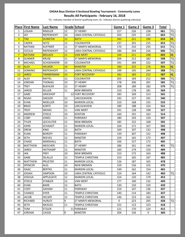 MinsterBowling's tweet photo. Boys Varsity sectionals results: February 16, 2018
The team didn’t advance but Alex Heuker will move on as an individual! https://t.co/l9CAjy08eV