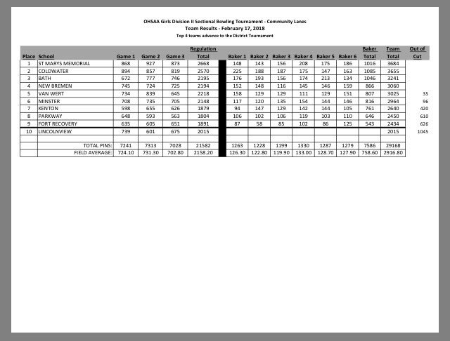 MinsterBowling's tweet photo. Girls Varsity sectionals results: February 17, 2018
The team did not make it on but Krista McGee is advancing as an individual! https://t.co/wxsL6byQVw