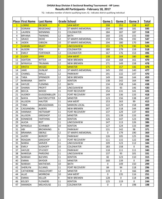 MinsterBowling's tweet photo. Girls Varsity sectionals results: February 17, 2018
The team did not make it on but Krista McGee is advancing as an individual! https://t.co/wxsL6byQVw