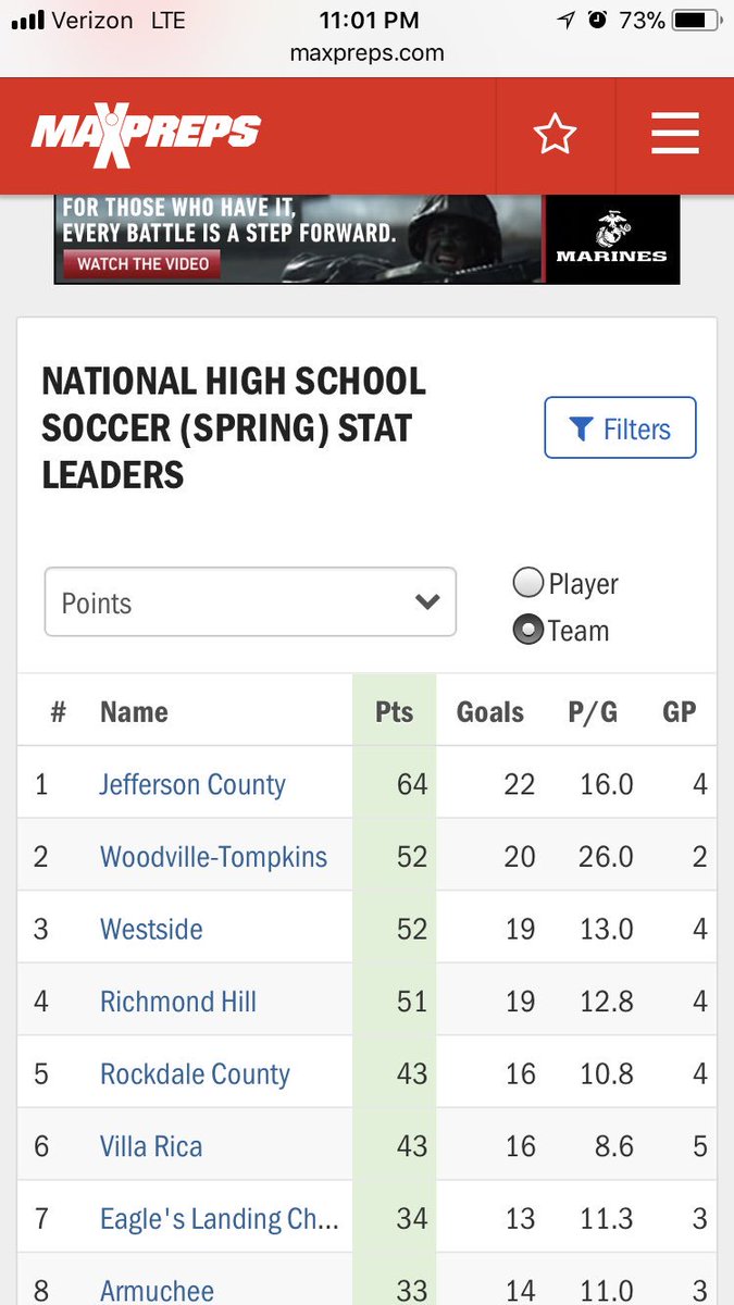 Not to brag or anything but your boys soccer team is ranked in the top 5 in the nation!  Only hard work will keep you there and get you to the top. <a href="/RHHS_Soccer/">RHHS Soccer</a> @RHHS_WCSports <a href="/DebiMcNeal/">Debi McNeal</a> <a href="/BayensMickey/">Mickey Bayens</a>