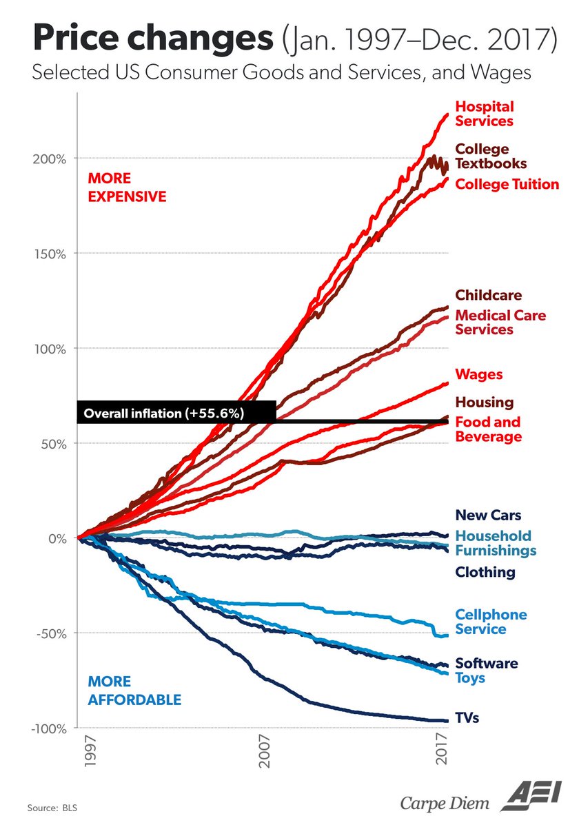 MarketWatch's tweet photo. "One of the most important charts about the economy this century" https://t.co/vi8t8pcGKu https://t.co/DeHZtTCNoz