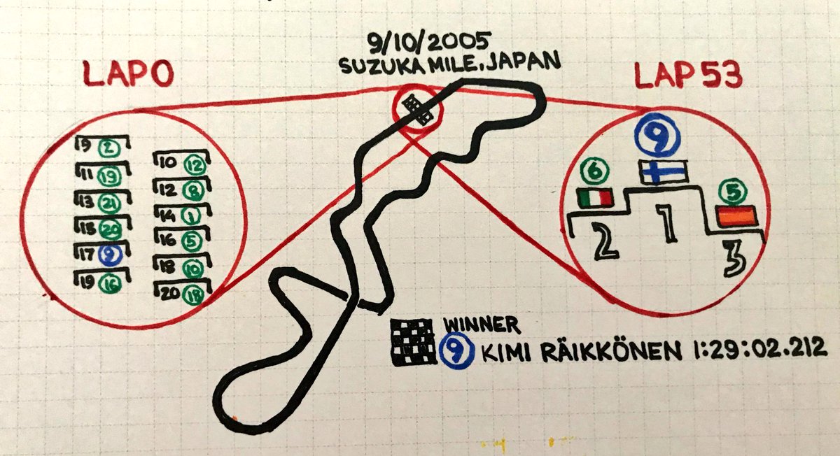This bit of epicness was not easy to visualize but I hope you enjoy it  @nivie  #SportGraphs  #Kimi
