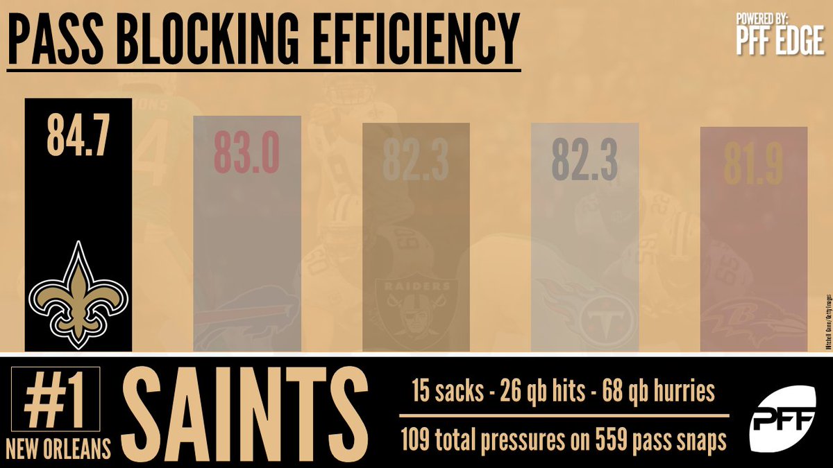 PFF's tweet photo. The Saints O-Line had the highest pass blocking efficiency in 2017! https://t.co/4Sr6KSOYrb
