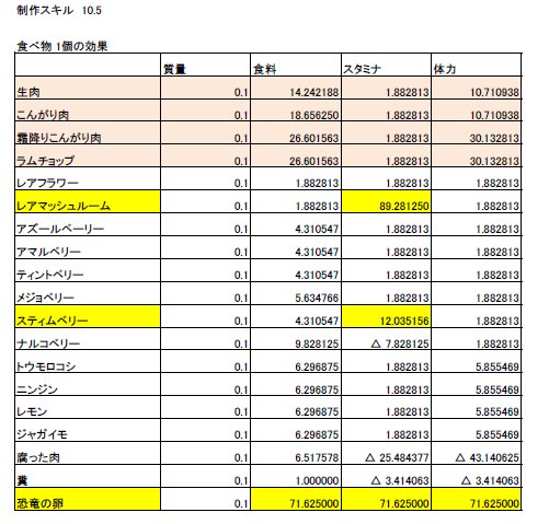 Twitter पर Edoedo カスタムレシピをいろいろ試してみました 表は各素材１つで作成した食べ物 飲み物の効果です 素材の手に入りやすさた手間を考えると 生肉10個バーガー 野菜2個ジュース メジョベリー10個ジュースくらいかな 恐竜の卵はかなりいいですが