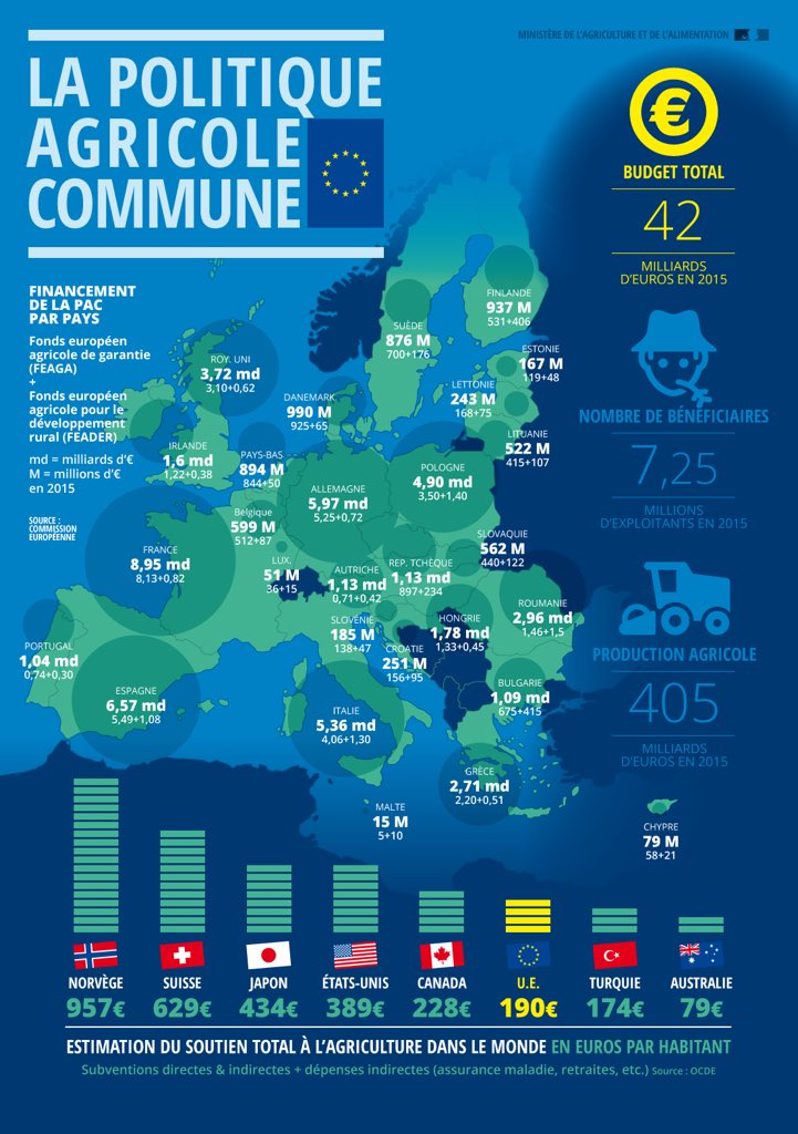 BourGermain's tweet photo. Le saviez-vous ? Le soutien à l’agriculture est de 190€ par habitant dans l’Union Européenne alors qu’il est de 389€ par habitant aux États-Unis #FrAgTw @Fragritwittos @cyr081 @SILO76 @GrainHedger @EloLeMailloux @kevmoity @MhCristofaro @GuyotVincent02 https://t.co/WJbDzeHF2t