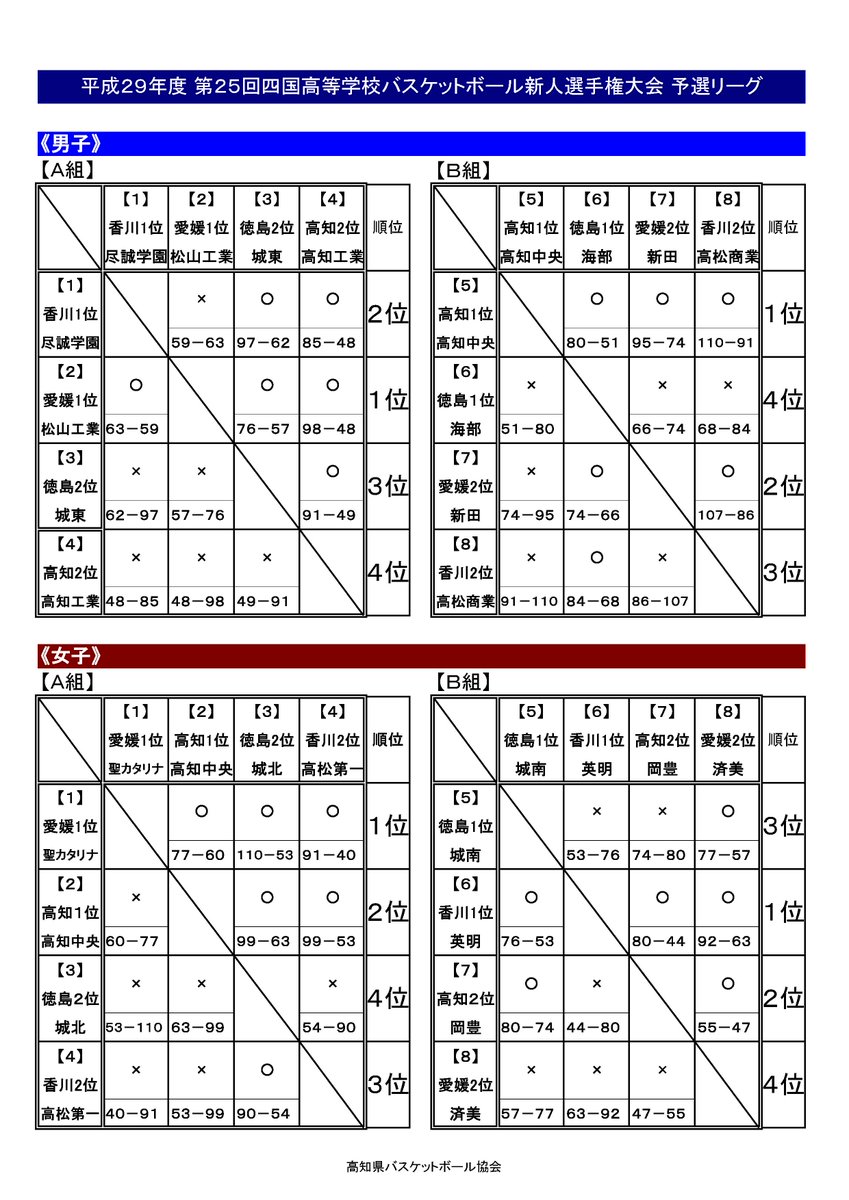 バスケットボールライン On Twitter 第25回四国高等学校バスケットボール新人選手権大会 男子 1 高知中央 2 松山工業 3 尽誠学園 4 新田 5 高松商業 6 城東 7 海部 8 高知工業 女子 1 聖カタリナ 2 英明 3 高知中央 4 岡豊 5 城南 6 高松第一 7 済美 8 城北