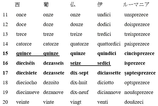 三村道夫 多言語 10からの表現を比較すると面白いことが分かります フランス語では 16と17の間で表現法が切り替わります イタリア語も同じです ところがスペイン語とポルトガル語では 15と16の間です この違いに原因があるのでしょうか 因みに