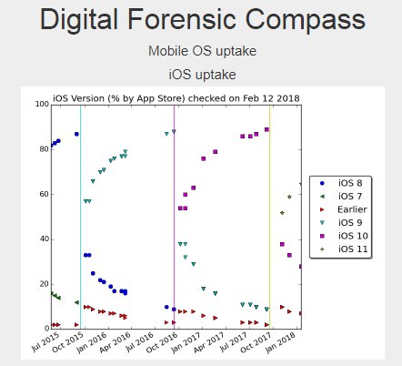 DigForensicComp's tweet image. DigitalForesnicCompass provides weekly updates to graphs of Mobile OS uptake over time. Interesting to see how quickly new iOS versions are updated compared to Android and how diverse the Android OS market is.
digitalforensiccompass.com/osuptake