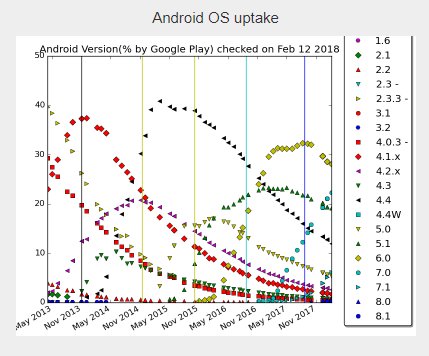 DigForensicComp's tweet image. DigitalForesnicCompass provides weekly updates to graphs of Mobile OS uptake over time. Interesting to see how quickly new iOS versions are updated compared to Android and how diverse the Android OS market is.
digitalforensiccompass.com/osuptake