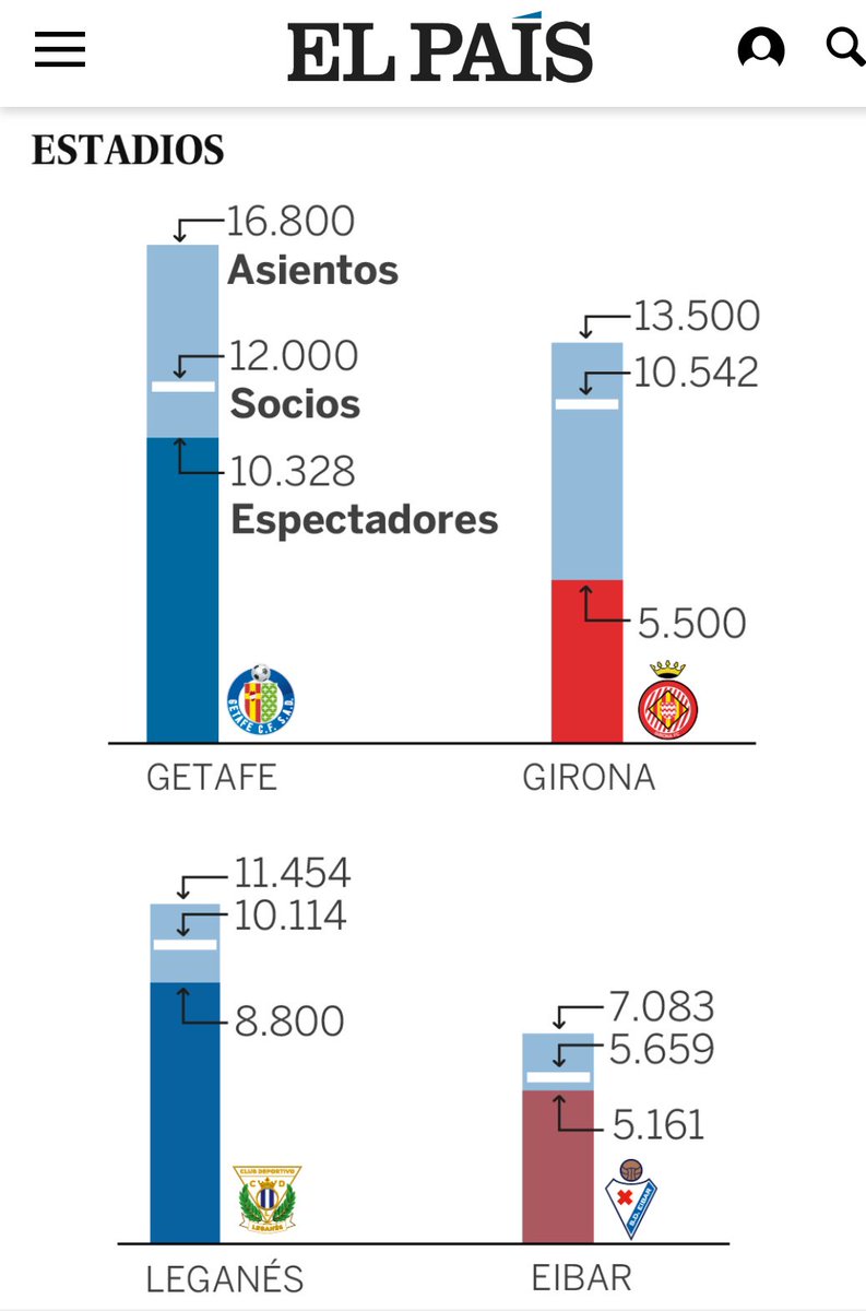 emcontrerass's tweet photo. Los modestos de Primera (Getafe, Eibar, Leganés y Girona) y el número de socios y la asistencia a sus estadios. Por si a alguien le queda alguna duda https://t.co/CmvR007Vz4