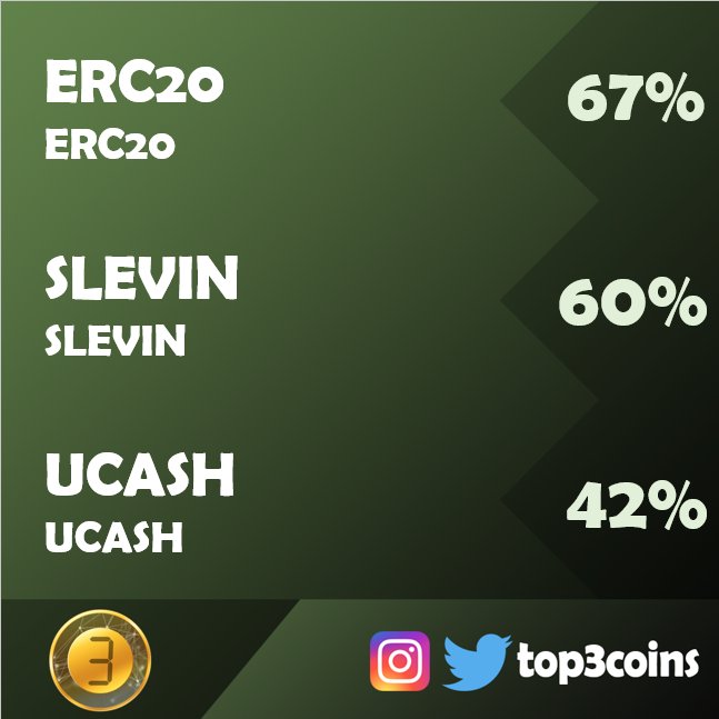 top3coins's tweet photo. #top3coins #cryptocurrencynews #bitcoin #blockchain #blockchaintechnology #cryptocurrency #cryptocurrencies #Crypto  @ERC20_ @UdotCASH @7slevin7 https://t.co/KHcnmfONY1