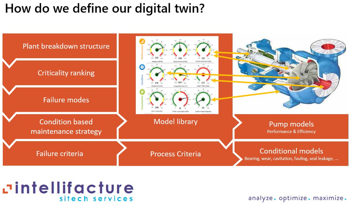 intellifacture's tweet photo. We combine our manufacturing and asset expertise of >300 experts with predictive analytics to develop and build our equipment models. This combination allows us to better predict and avoid equipment failure. Do you want to maximize more?

Contact us @Sitech @intellifacture https://t.co/DrkifE2aiu