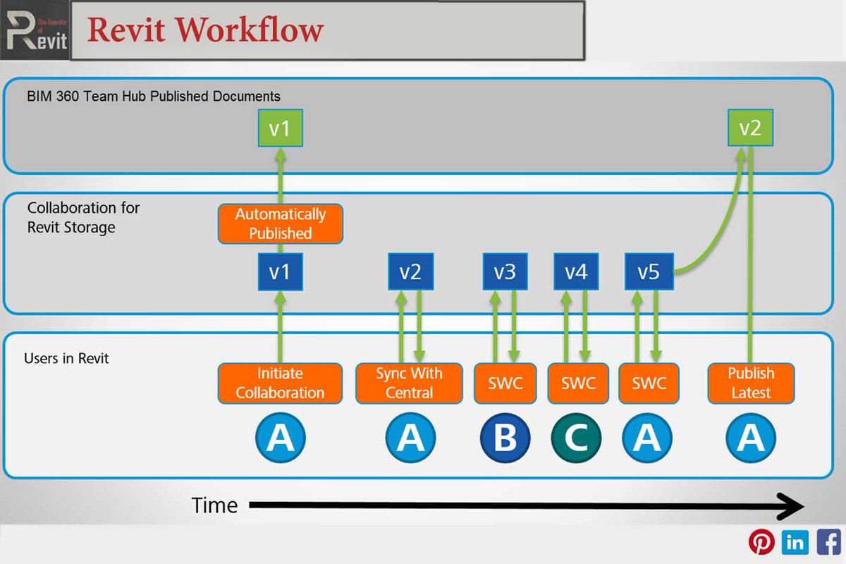 #Revit Workflow
#bim #collaboration #cloud #network