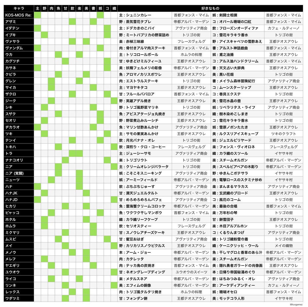 Iluvgamez على تويتر ゼノブレイド2 好きなもの更新 18 02 18 ネタバレ含むので第7話まで見ない事をオススメします 緑色の部分は好きなジャンルです 甘 スイーツ 飲 ドリンク 娯 ボードゲーム ゼノブレイド2