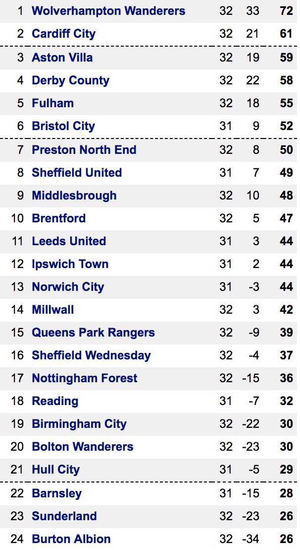 Sports Mole On Twitter Here S How The Championship Table Looks