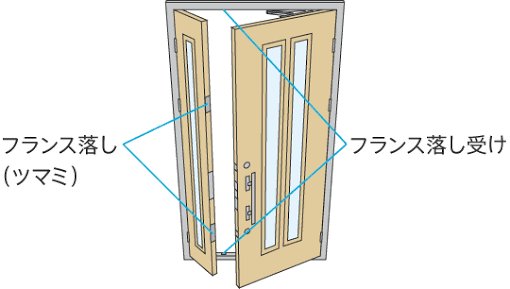 あの両開きのドアについてる例のやつにはこんな名前があるんですって そんな名前だったのか プロレス技っぽい Togetter