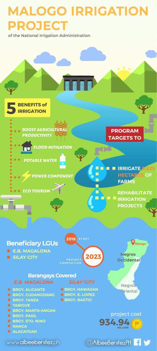 AlbeeBenitezPH's tweet photo. Funded by the National Irrigation Administration, this irrigation project benefits the barangays of Silay City and of E.B. Magalona.
.
#albeebenitez #repalbeebenitez #irrigation #highway #NIA #EBMagalona #Silay #MalogoRiver #nationalirrigationadministration #negrosoccidental https://t.co/G3PNkAwdjx