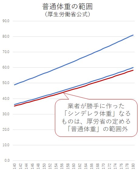 今若い子の間でbmi18を目指す シンデレラ体重 が流行中 栄養失調や様々な健康被害が発生します Togetter