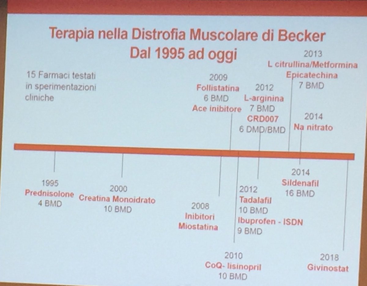 Parent_Project's tweet photo. Negli ultimi 20 anni sono solo 15 le #molecole sperimentate su #pazienti #Becker. Un grande ostacolo all’avvio di #clinicaltrials per Becker è la grande variabilità #clinica. #confPP18 https://t.co/wls0zpeCDO