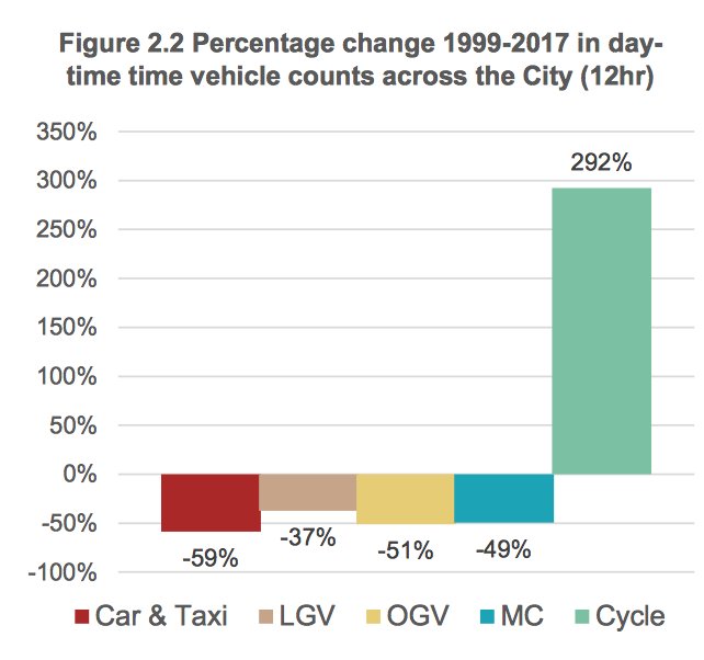 It's official, cycling is the majority mode of transport on the streets of London in peak hours. bikebiz.com/news/traffic-i…