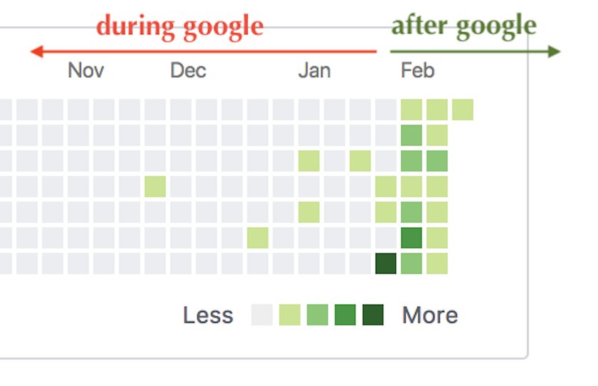 11111110b's tweet image. Leave @Google, write more code! #correlationiscausation github.com/0xfe
