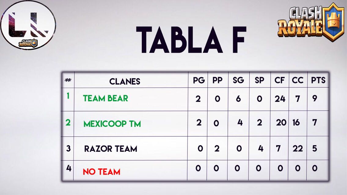 TEAMBEAR2's tweet photo. Muy felices de clasificar de primeros e invictos el la @LatinLeagueCr estos osos vienen por mas y nls vamos a llevar esa copa!!! @FrancoCR_ @vscolombiagamer https://t.co/LxCf8LJWMr
