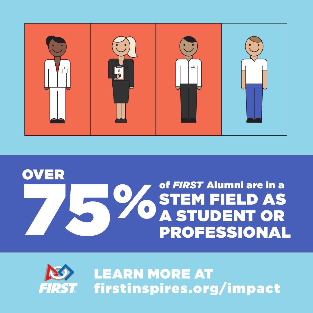 FIRSTweets's tweet photo. Happy #NationalEngineersWeek! Did you know that FIRST participants are 2.6x more likely to enroll in an engineering class and over 75% of #FIRSTAlumni are in a STEM field? #stemsquad https://t.co/xD627xoYaY