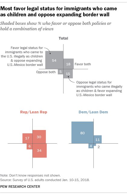 54% of Americans both *favor* granting permanent legal status to immigrants who came to the U.S. illegally as children and *oppose* greatly expanding the wall along the U.S.-Mexico border pewrsr.ch/2GikAVS