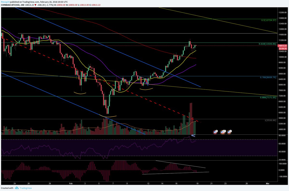HypedOnCrypto's tweet photo. BTC on the 4hour chart. Did EXACTLY what we said it needed to do. Tested the 20 MA for a continuation of the bull run. Good looking Sunday! #hypedoncrypto #hoc #btc #bitcoin #btcusd #crypto #cryptocurrency #cryptocurrencynews #eth #Ethereum #ltc #litecoin https://t.co/A8WBqdhgzP