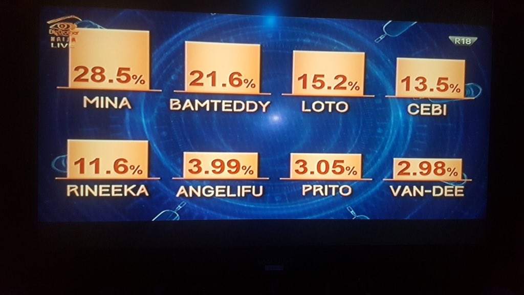 #BBNaija 2018 Week 3 Eviction how Nigeria voted