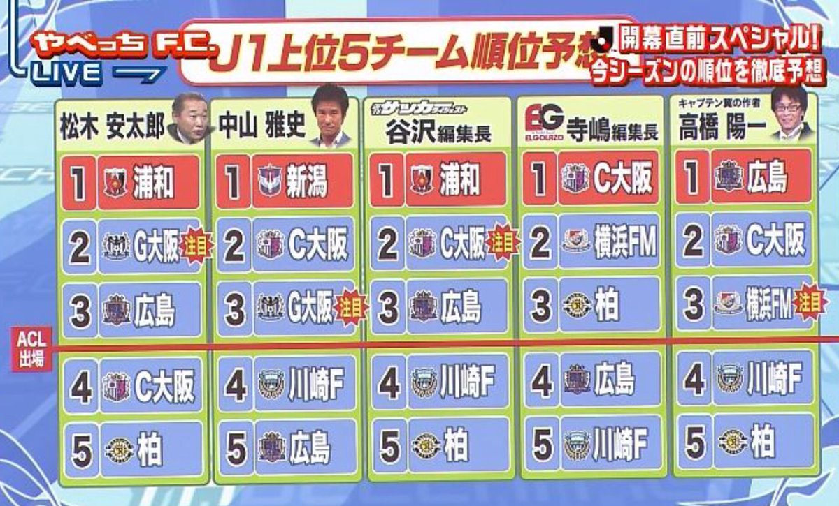 Akippa サッカー على تويتر ゴンさんの18年j1優勝予想はセレッソでしたが 14年はこれで降格したので浮かれることはない